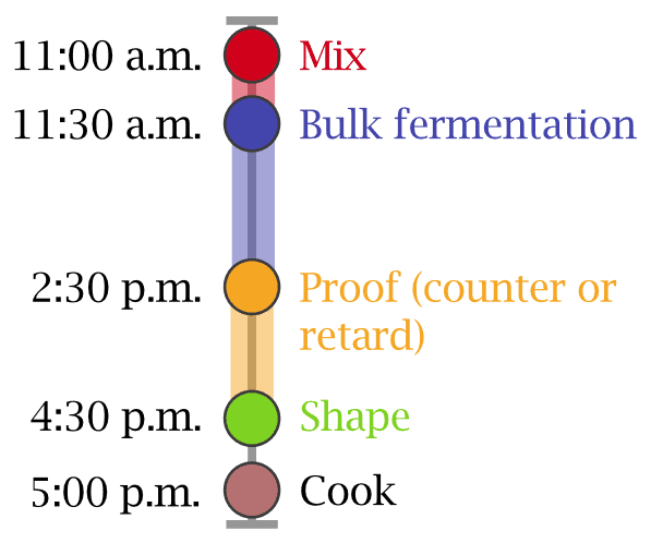 Sourdough pizza al taglio schedule