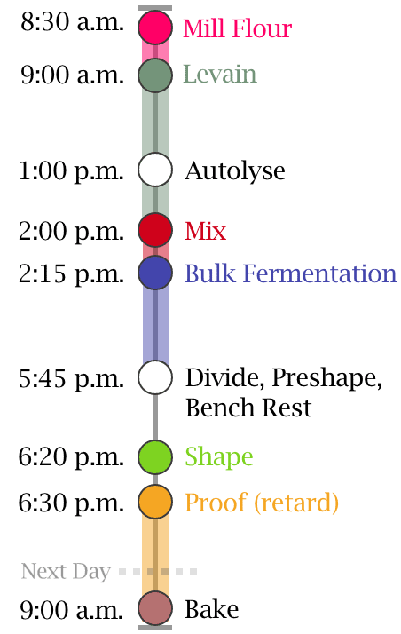 Sourdough with freshly milled Yecora Rojo baking timeline