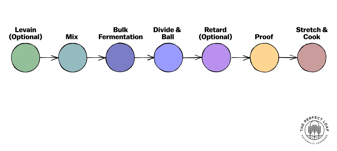 Process for the ultimate sourdough pizza dough