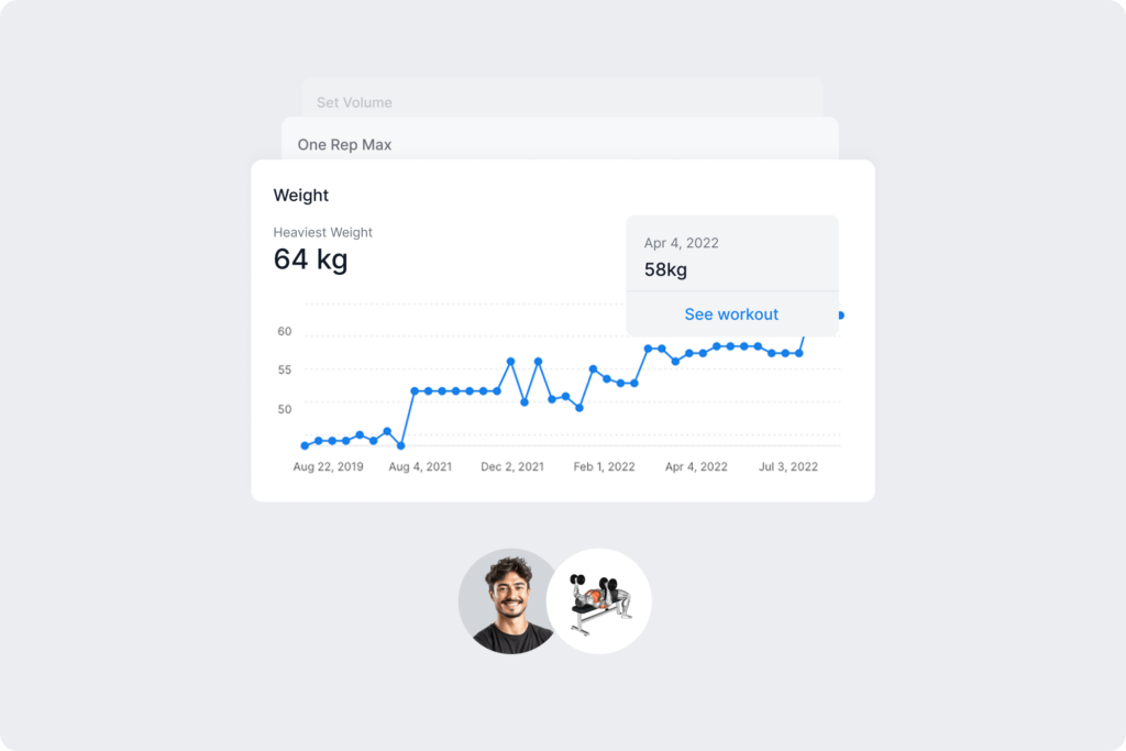 A graph showing weight lifted over time with the option to track 1RM and set volume