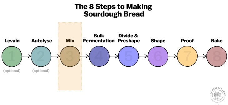 The 8 steps to making sourdough bread with the mixing step highlighted