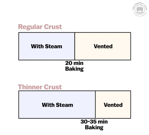 Diagram showing more steam for a thinner crust.
